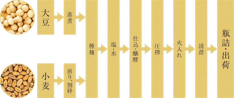 製造工程